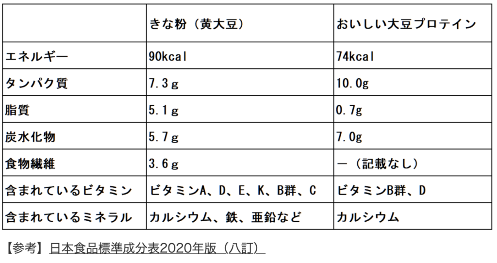 きな粉は、ビタミン・ミネラルがとても豊富です。