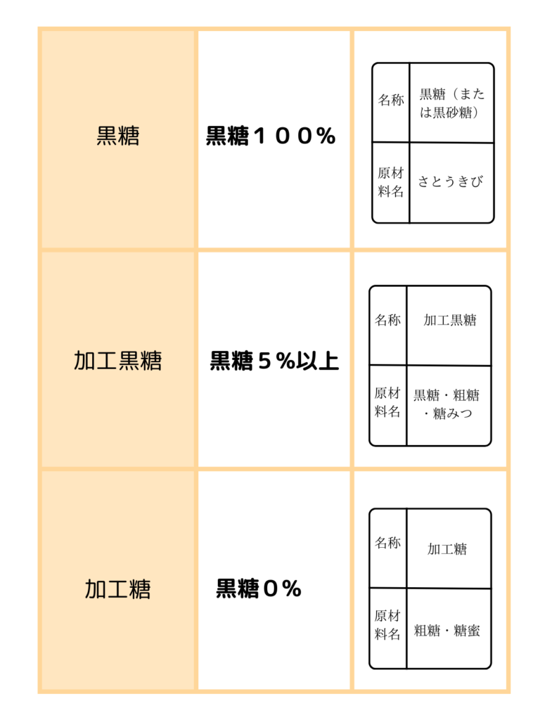 黒糖の選び方
黒糖
加工黒糖
加工等
の違い
黒糖の違いの図
黒糖の栄養