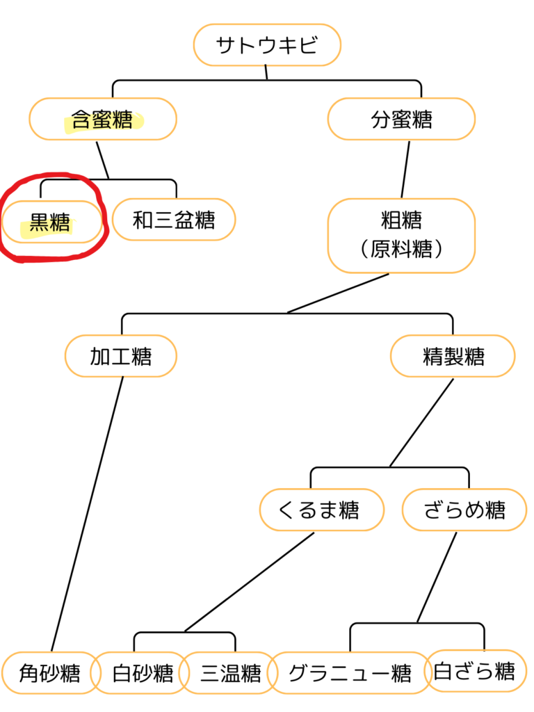 黒糖の栄養効果
黒糖の栄養の図
含蜜糖
黒糖の栄養