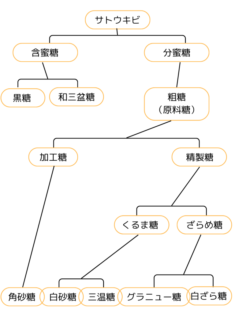 砂糖の工程にはどんなものがありますか？の図
砂糖には２つの種類
①含蜜糖（がんみつとう）
②分蜜糖（ぶんみつとう）
黒糖
和三盆糖
粗糖
黒糖の健康効果
黒糖の栄養の証明