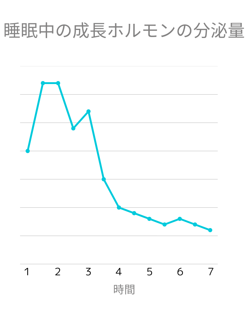 大人で身長を伸ばす方法１つ目はよく寝る事です。
成長ホルモンは寝ている間に多く分泌されます。