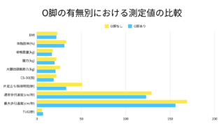 「O脚の人とO脚ではない人との差」とは？40代50代のO脚・予防方法｜最新のO脚研究