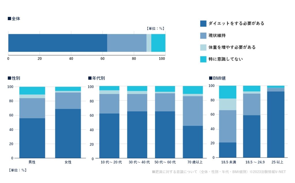 ダイエットする必要があると感じている日本人の割合