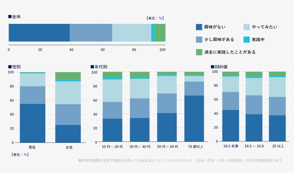 痩身に興味がある日本人の割合